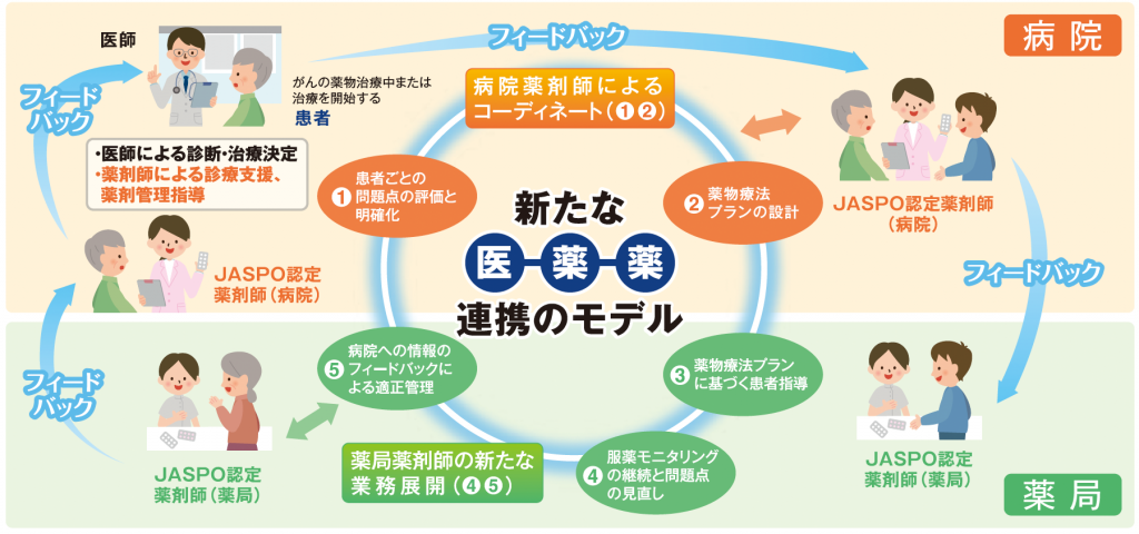 外来がん治療認定薬剤師イメージ